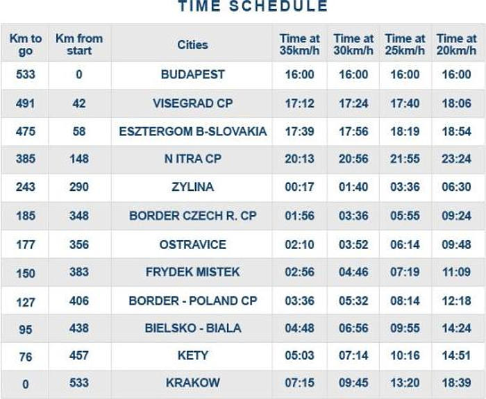 1. V4 Kerékpárverseny - Áthaladási időpontok