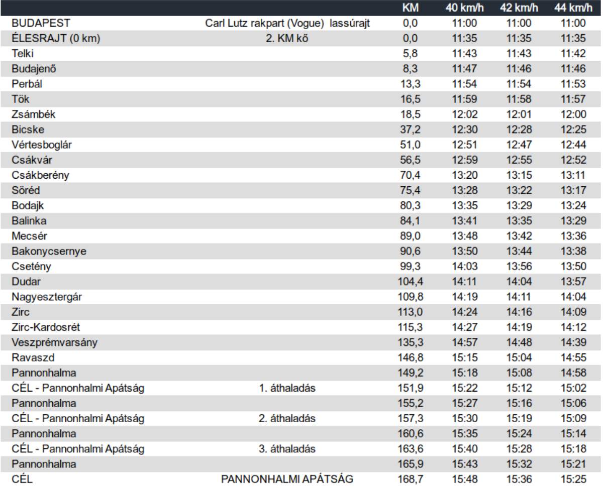 V4 Krékpárverseny 2019 - Áthaladási időpontok