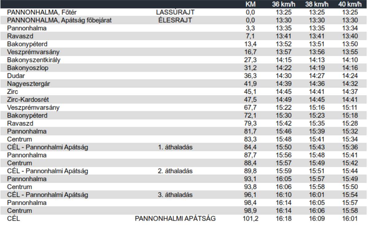 Visegrad 4 Ladies Series - Áthaladási időpontok
